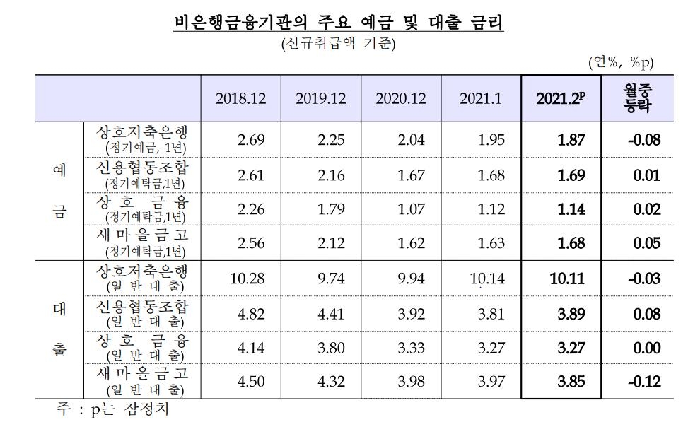 2월 신용대출 금리 0.15%p ↑…주담대도 6개월째 상승