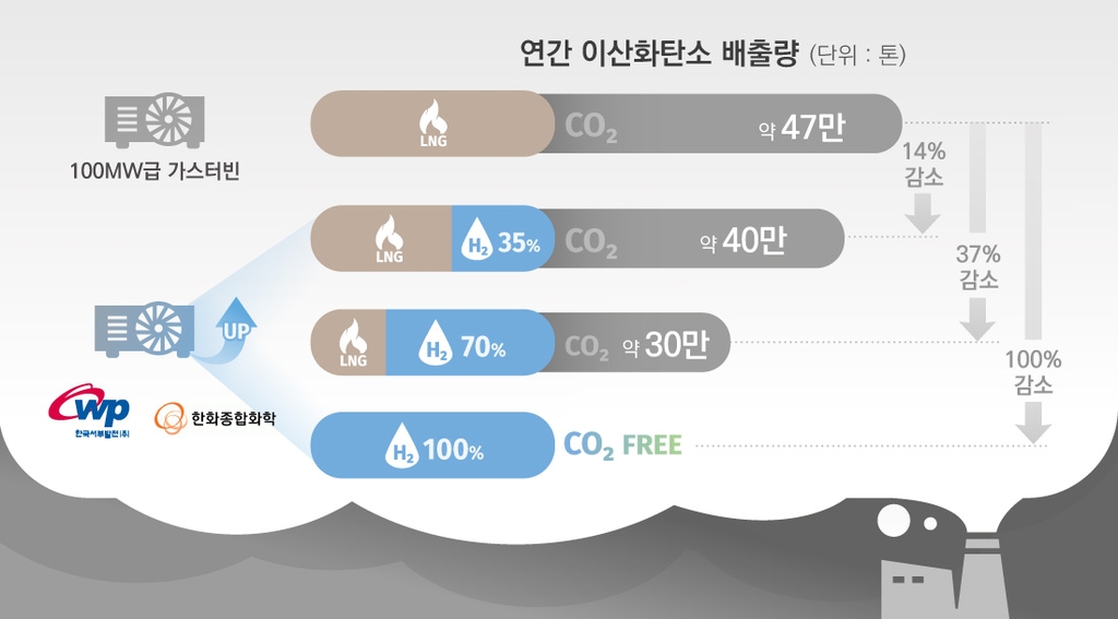 한화종합화학, 서부발전과 이산화탄소 줄이는 수소 기술 협력