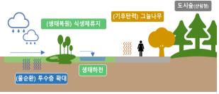 지역·주민 주도로 '스마트 그린도시' 조성…정부·지자체 협약