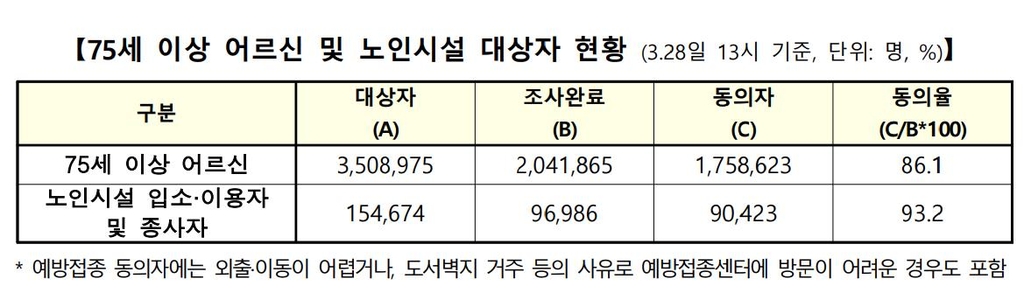 내일부터 75세 이상 백신 접종…접종센터서 화이자 백신 맞는다