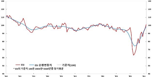 수출 호조 등에 기업 체감경기 10년만에 최고