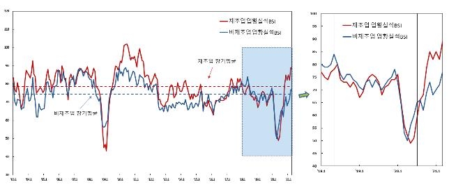 수출 호조 등에 기업 체감경기 10년만에 최고