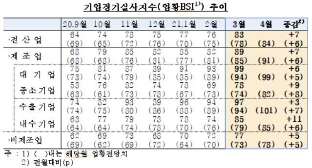 수출 호조 등에 기업 체감경기 10년만에 최고