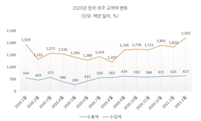 한-호주 수교 60년…건설기계·화장품이 새 수출동력으로