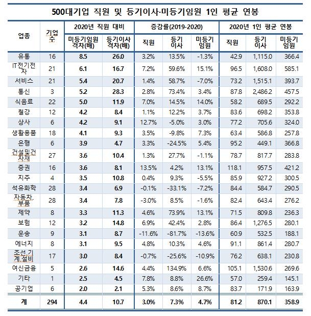 대기업 직원-등기임원 연봉 격차 더 벌어졌다…최대 11배