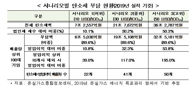 전경련 "탄소세 부과시 국내기업 연간 최대 36조원 추가 부담"