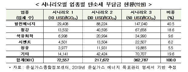 전경련 "탄소세 부과시 국내기업 연간 최대 36조원 추가 부담"