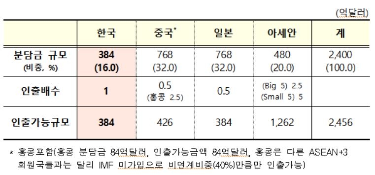 아세안+3국 다자간 통화스와프 CMIM 개정 협정 발효