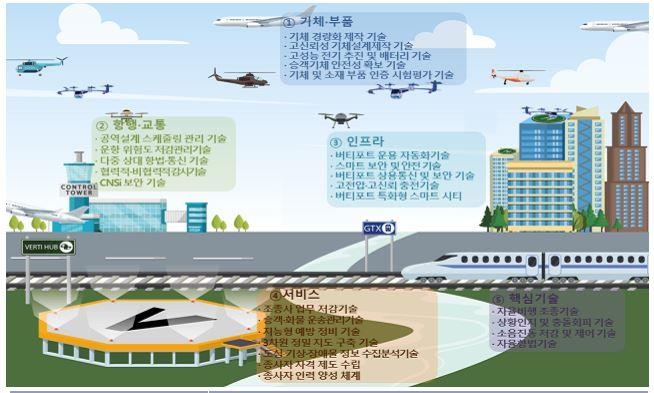 "2035년 드론 타고 서울서 대구 간다"…범부처 기술로드맵 확정