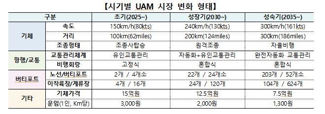 "2035년 드론 타고 서울서 대구 간다"…범부처 기술로드맵 확정