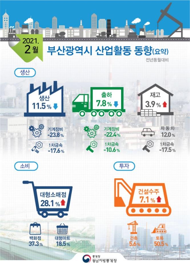 부산 산업생산 11개월 연속 감소…2월 11.5% ↓