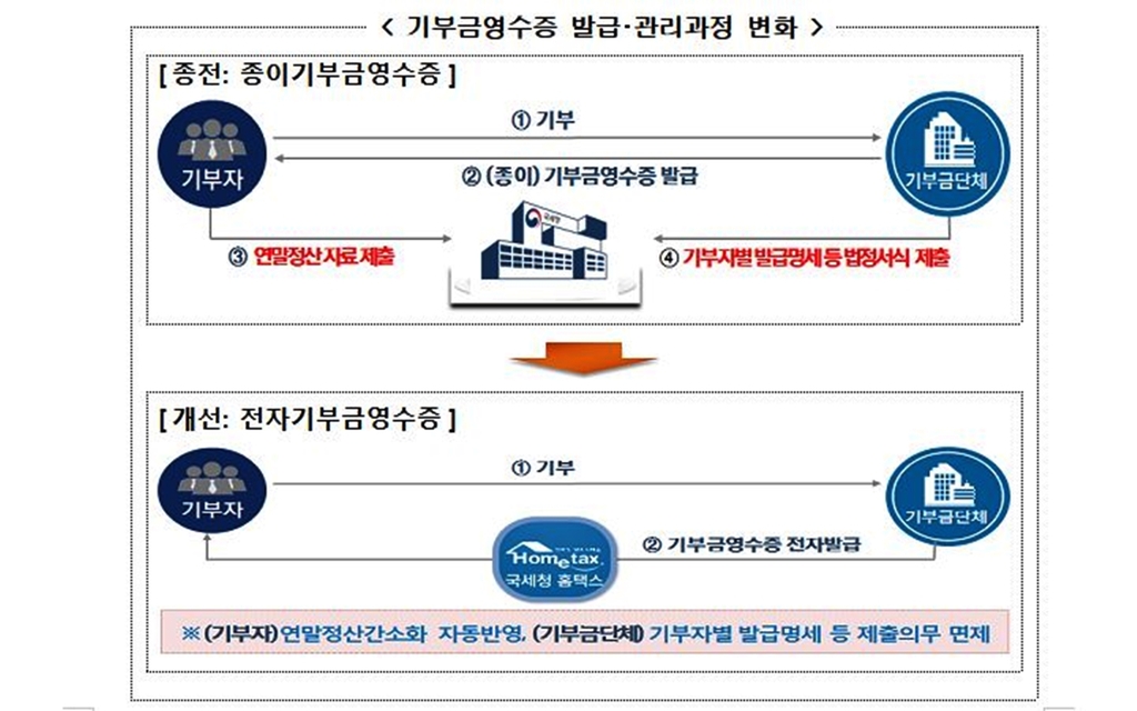 4월부터 전자기부금영수증 시범운영…연말정산 자료에 자동 반영