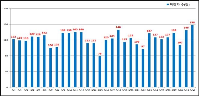 서울 158명 신규 확진…40일만에 최다(종합)