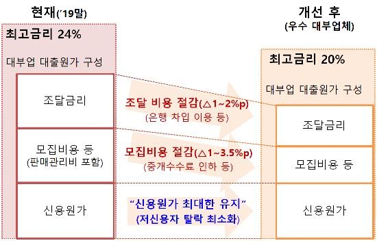 금융당국, 대부 중개수수료 상한 1%p 인하