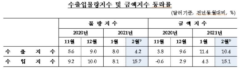 2월 수출물량, 전년比 4.2%↑…6개월째 증가세