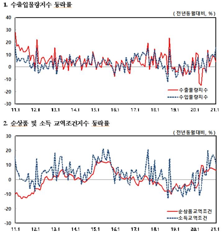 2월 수출물량, 전년比 4.2%↑…6개월째 증가세