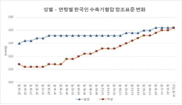 '나쁜 콜레스테롤' LDL, 50대까진 남성이 여성보다 높아