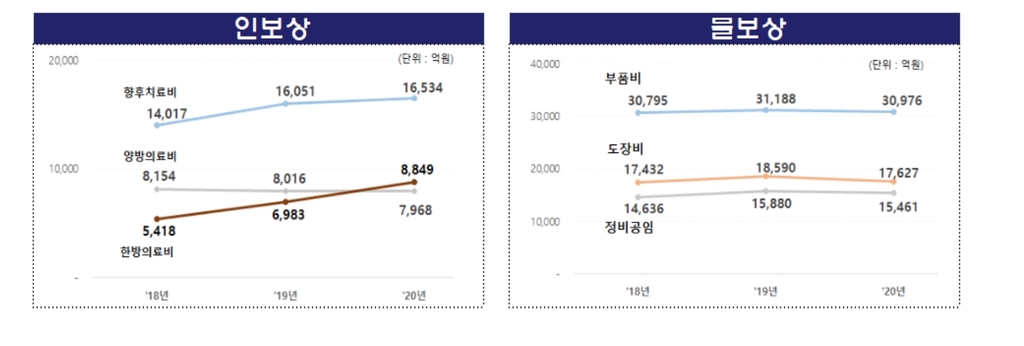 차 사고 줄었는데 한방의료비 27%↑ 양방의료비보다 많아