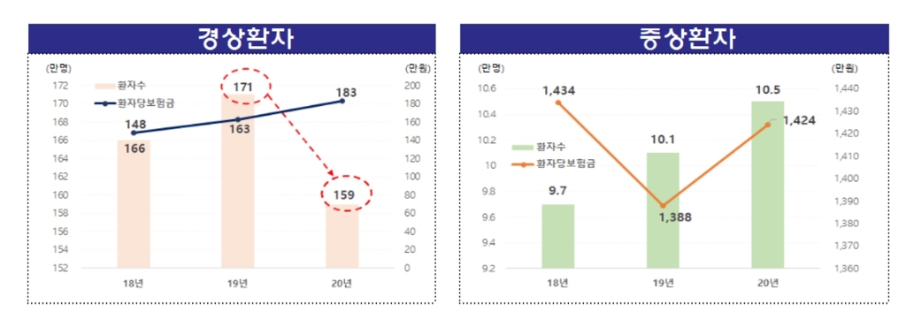 차 사고 줄었는데 한방의료비 27%↑ 양방의료비보다 많아