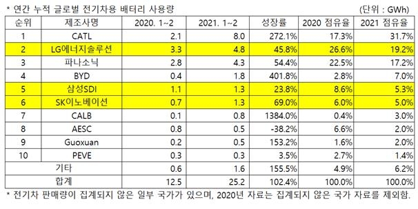 1∼2월 국내 배터리 3사, 일제히 시장점유율 하락