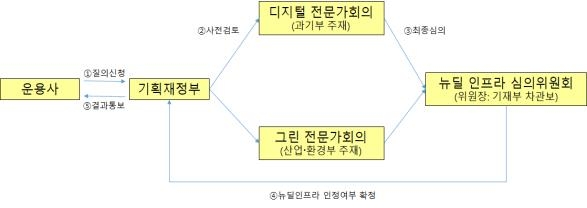 '9% 분리과세' 뉴딜 인프라펀드 가입 후 5년간 세제혜택 유지