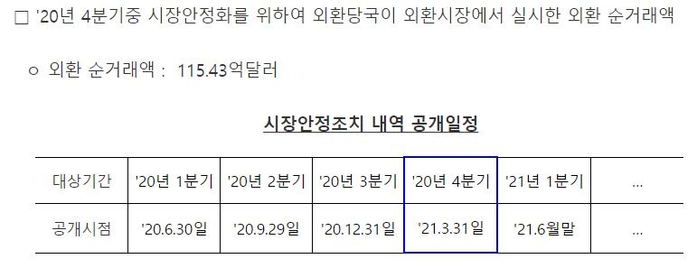 외환당국 작년 4분기 115억달러 순매수…가파른 원화 강세 영향(종합)