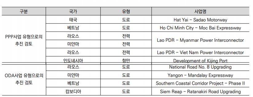 '아세안을 연결하자'…韓기업 참여 가능성 높은 9대 사업 뽑아