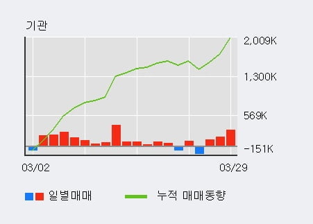 '동국제강' 52주 신고가 경신, 외국인, 기관 각각 4일, 9일 연속 순매수