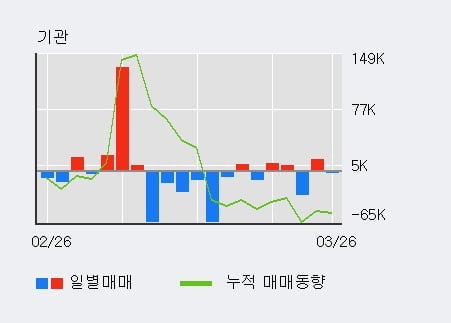 '세아베스틸' 52주 신고가 경신, 외국인 10일 연속 순매수(47.3만주)