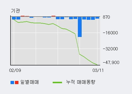 '신영증권' 52주 신고가 경신, 단기·중기 이평선 정배열로 상승세