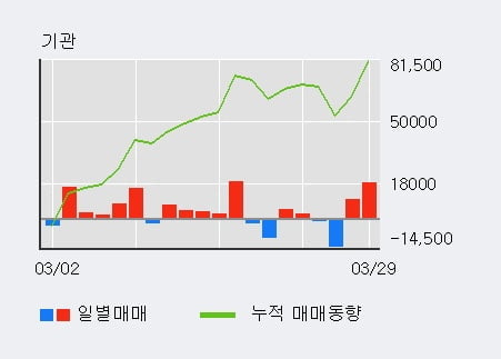 'KISCO홀딩스' 52주 신고가 경신, 전일 기관 대량 순매수