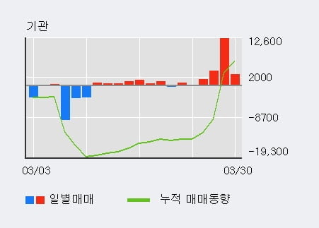 '아세아' 52주 신고가 경신, 기관 6일 연속 순매수(2.1만주)