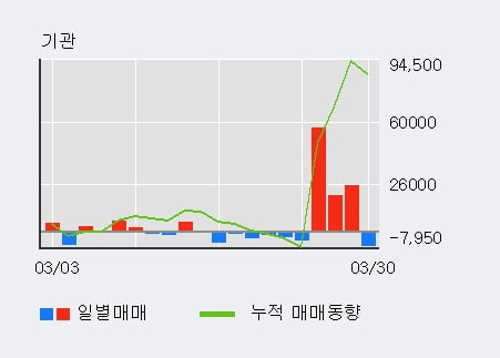 'KCC' 52주 신고가 경신, 전일 기관 대량 순매수