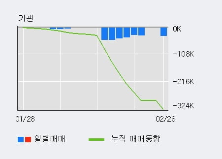 '동일제강' 52주 신고가 경신, 단기·중기 이평선 정배열로 상승세