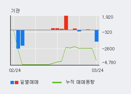 '미원상사' 52주 신고가 경신, 단기·중기 이평선 정배열로 상승세