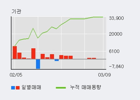 '디아이' 52주 신고가 경신, 외국인 5일 연속 순매수(63.4만주)