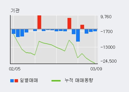 '유화증권' 52주 신고가 경신, 외국인, 기관 각각 5일 연속 순매수, 3일 연속 순매도