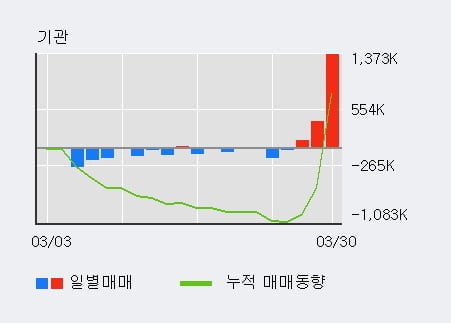 '한화투자증권' 52주 신고가 경신, 외국인, 기관 각각 3일, 3일 연속 순매수