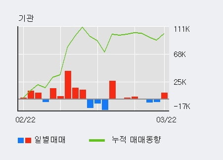 '대신증권' 52주 신고가 경신, 단기·중기 이평선 정배열로 상승세