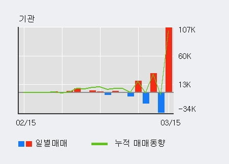 '진양산업' 52주 신고가 경신, 전일 기관 대량 순매수