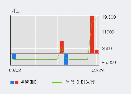 '깨끗한나라' 52주 신고가 경신, 최근 3일간 기관 대량 순매수