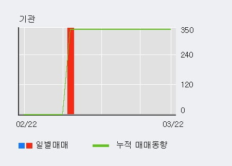 '대륙제관' 52주 신고가 경신, 단기·중기 이평선 정배열로 상승세