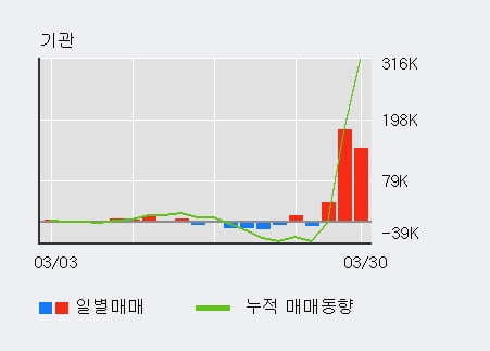 '성신양회' 52주 신고가 경신, 전일 외국인 대량 순매수