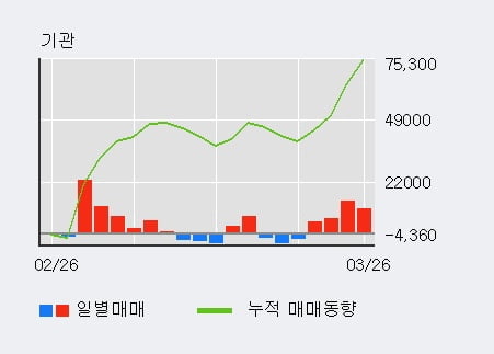 '롯데칠성' 52주 신고가 경신, 전일 기관 대량 순매수