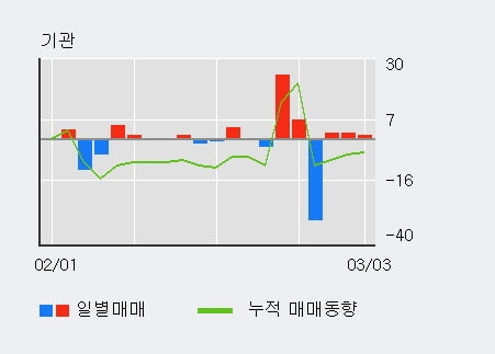 '원림' 52주 신고가 경신, 기관 3일 연속 순매수(5주)