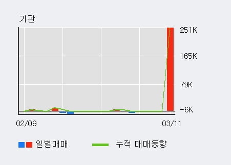 '한국전자홀딩스' 52주 신고가 경신, 전일 기관 대량 순매수