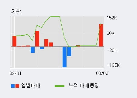 '제주은행' 52주 신고가 경신, 전일 기관 대량 순매수