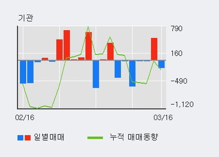 '우성사료' 52주 신고가 경신, 전일 외국인 대량 순매수