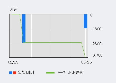 '영신금속' 52주 신고가 경신, 전일 외국인 대량 순매수