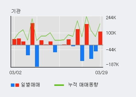 '서연' 52주 신고가 경신, 단기·중기 이평선 정배열로 상승세